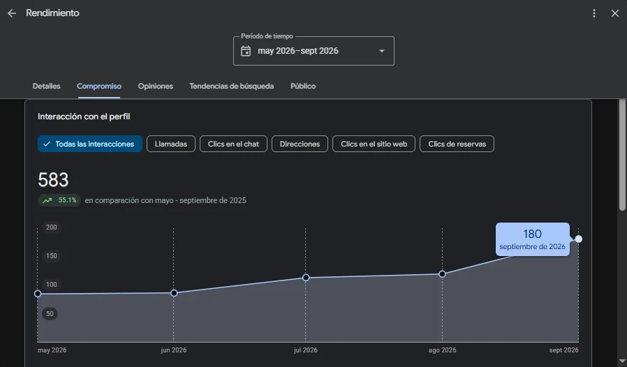 Gráfico de Google Business Profile de Mi Limonero: 583 interacciones entre mayo y septiembre de 2026, 55,1 % más que en 2025, con 180 en septiembre